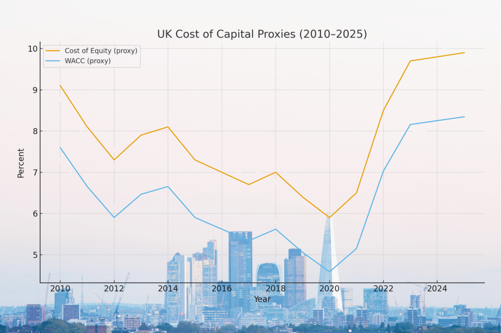 UK Cost of Capital